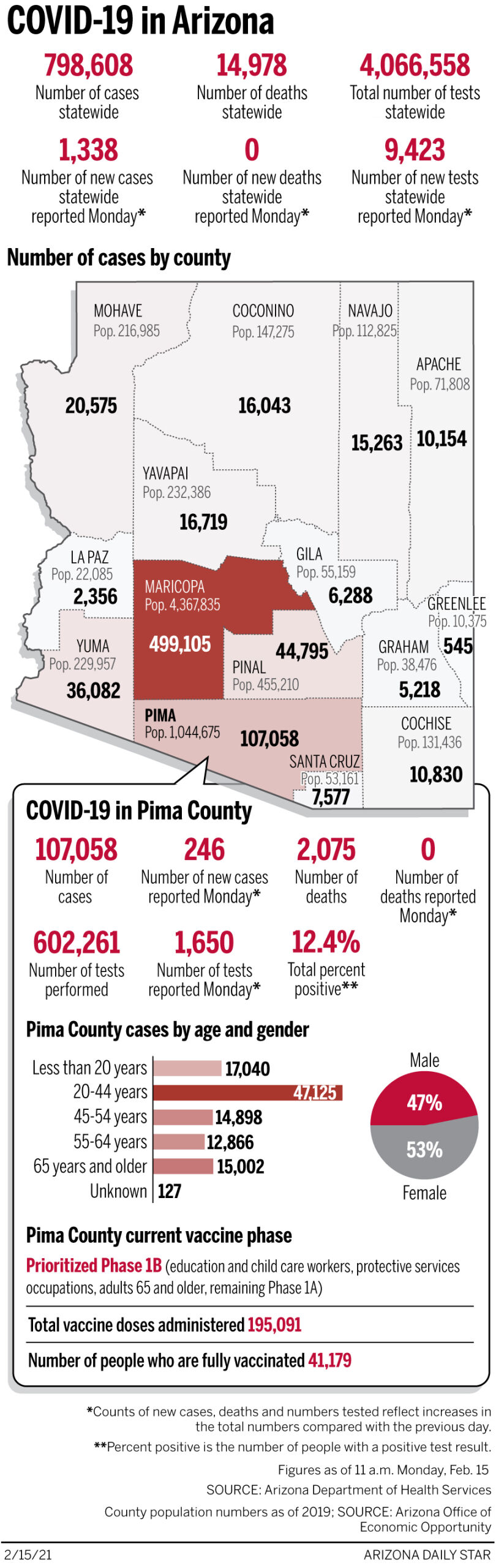 Coronavirus cases in Arizona, mapped by county: Feb. 15